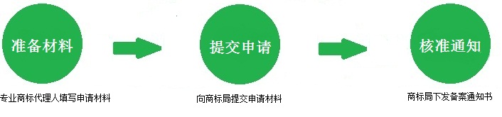 商標(biāo)許可備案流程