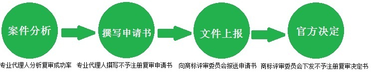 商標(biāo)不予注冊(cè)復(fù)審流程