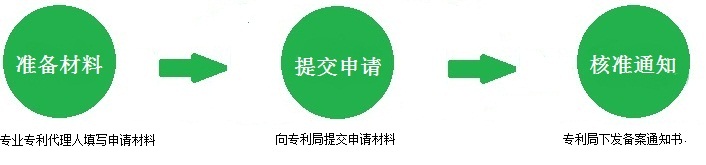 專(zhuān)利許可備案流程