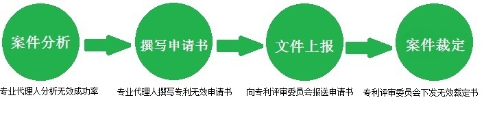 專利無效申請(qǐng)流程